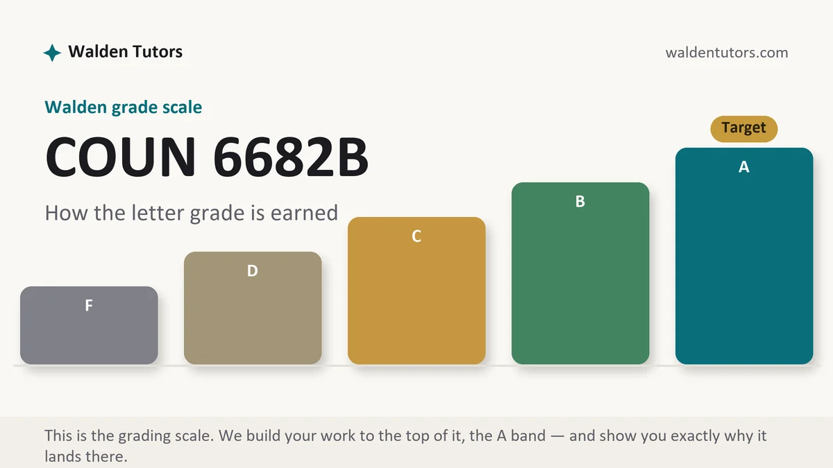 COUN 6682B grading scale at Walden, how the work is graded, from Walden Tutors
