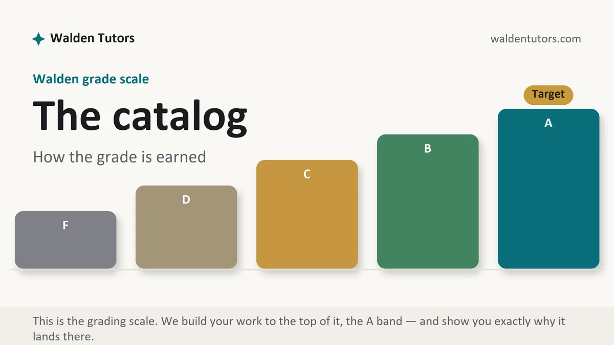 The catalog at Walden, the grading standard every deliverable is built to, from Walden Tutors