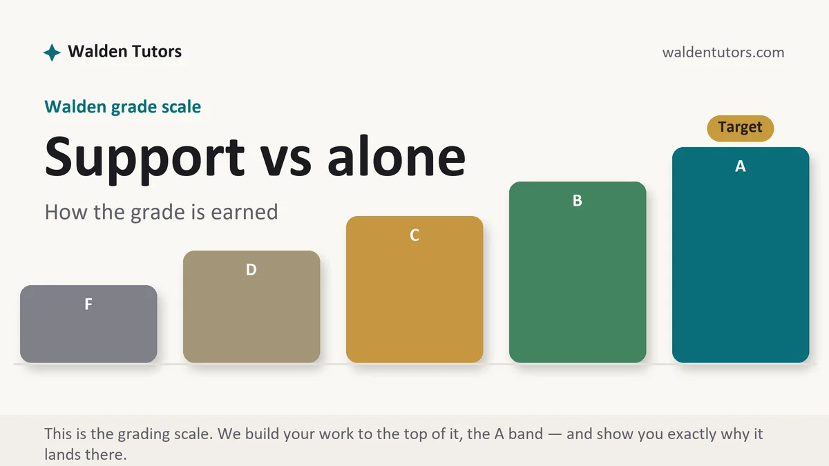 Support vs alone at Walden, the grading standard every deliverable is built to, from Walden Tutors