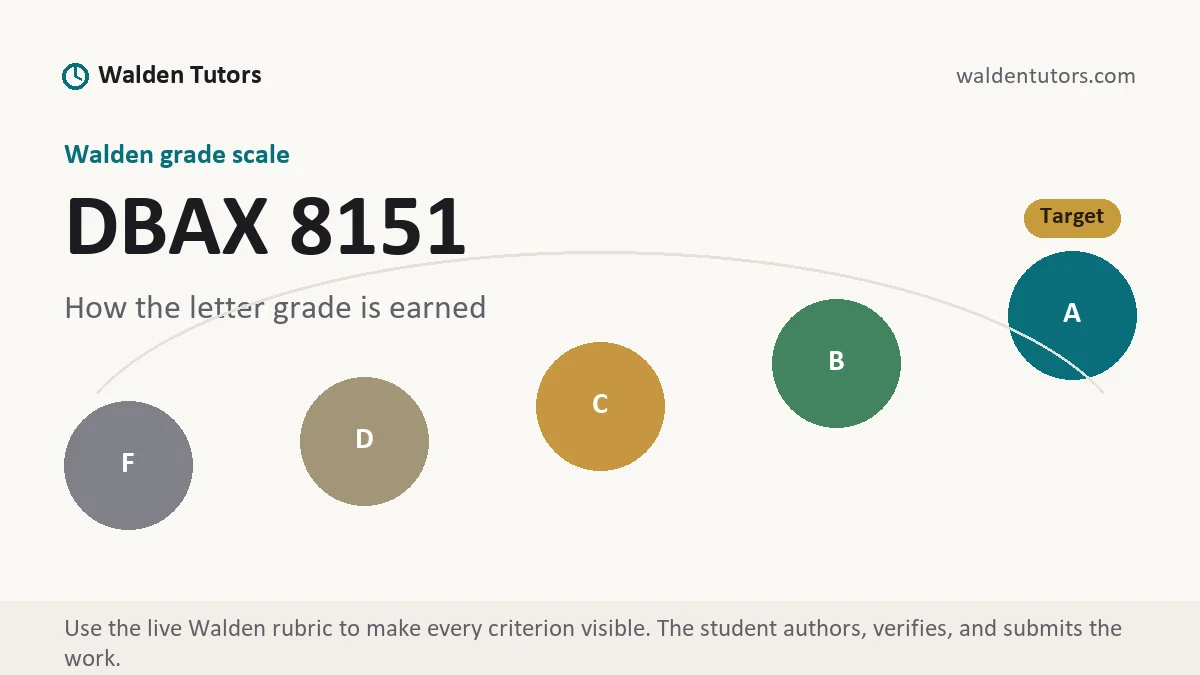 DBAX 8151 grading scale at Walden, how the work is graded, from Walden Tutors