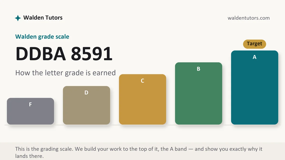 DDBA 8591 grading scale at Walden, how the work is graded, from Walden Tutors