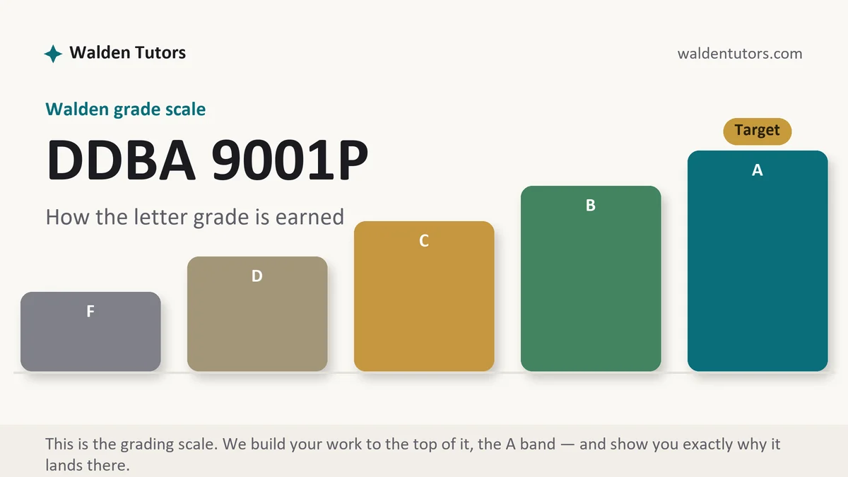 DDBA 9001P grading scale at Walden, how the work is graded, from Walden Tutors