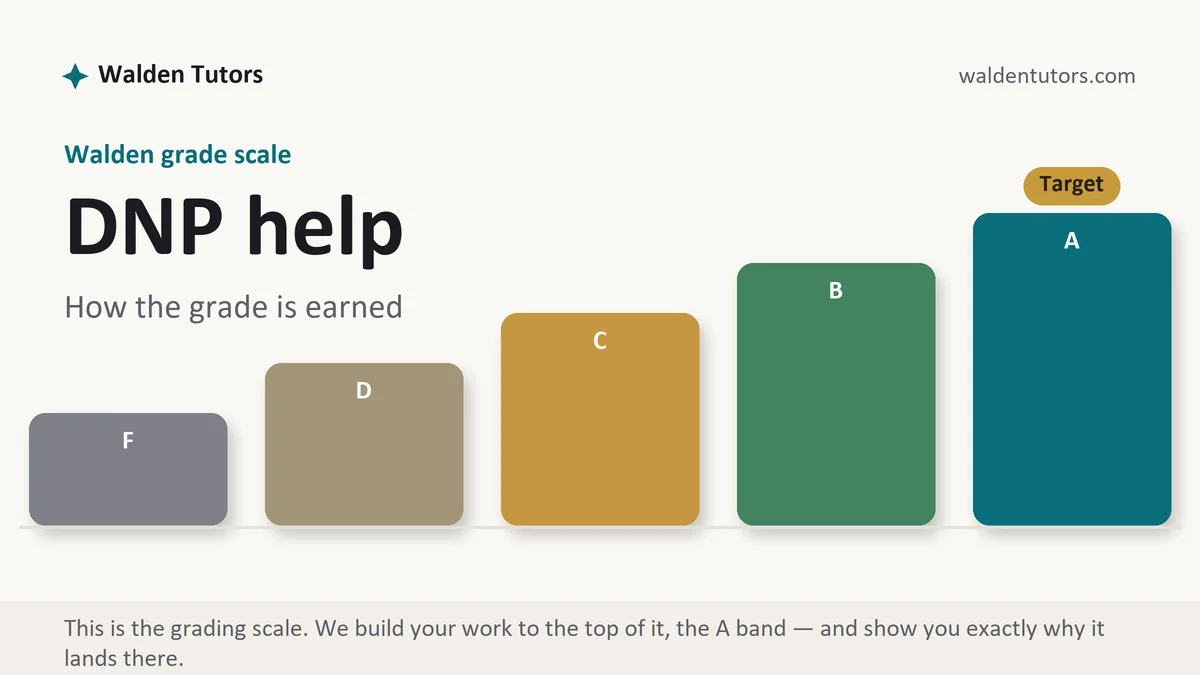 DNP help at Walden, the grading standard every deliverable is built to, from Walden Tutors