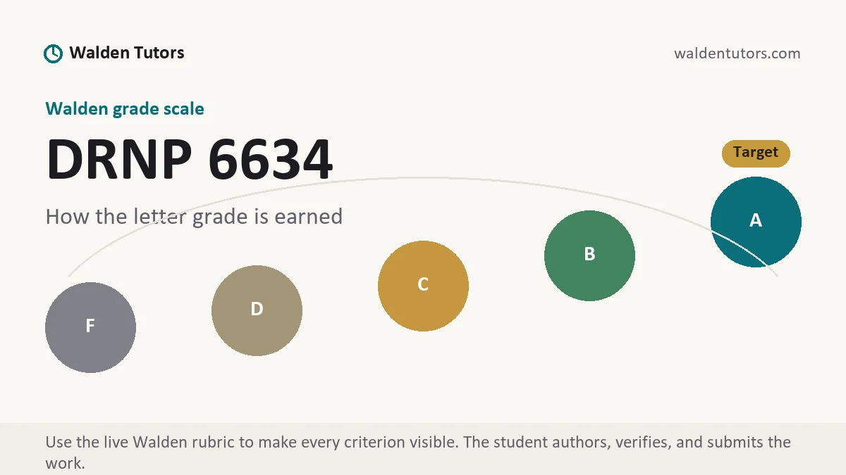 DRNP 6634 grading scale at Walden, how the work is graded, from Walden Tutors