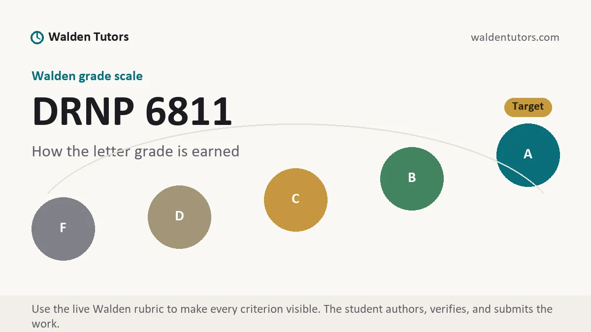 DRNP 6811 grading scale at Walden, how the work is graded, from Walden Tutors