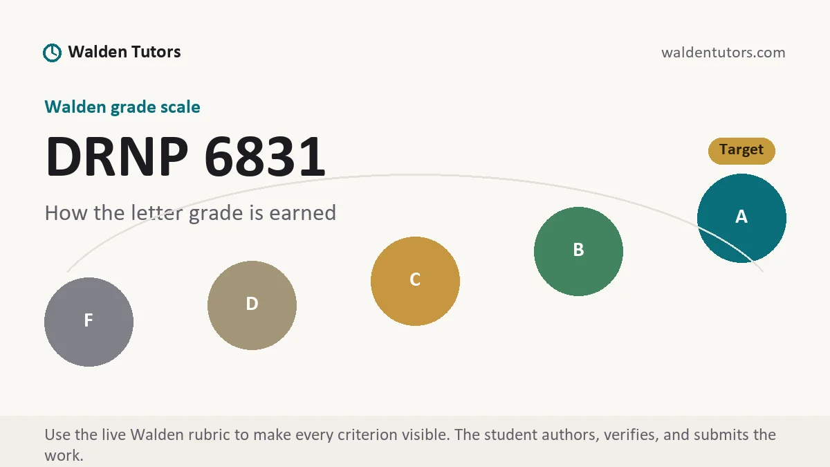 DRNP 6831 grading scale at Walden, how the work is graded, from Walden Tutors