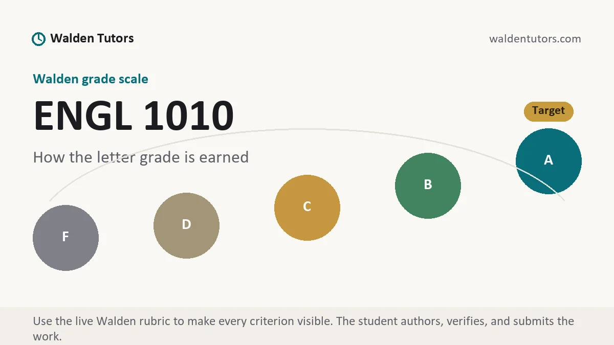 ENGL 1010 grading scale at Walden, how the work is graded, from Walden Tutors