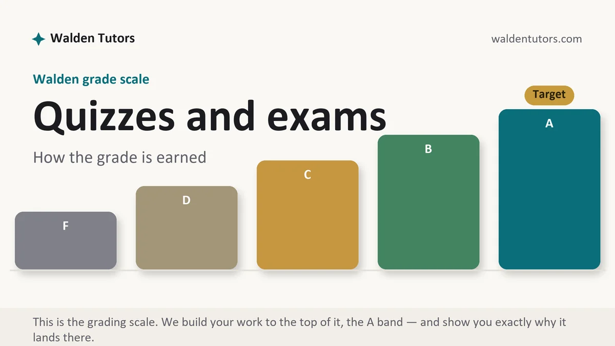 Quizzes and exams at Walden, the grading standard every deliverable is built to, from Walden Tutors