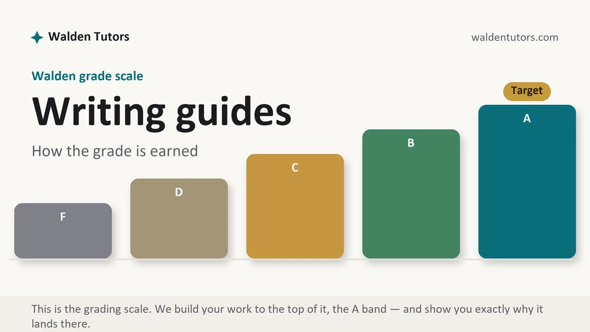 Writing guides at Walden, the grading standard every deliverable is built to, from Walden Tutors