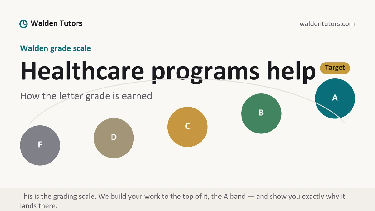 Healthcare programs help at Walden, the grading standard every deliverable is built to, from Walden Tutors