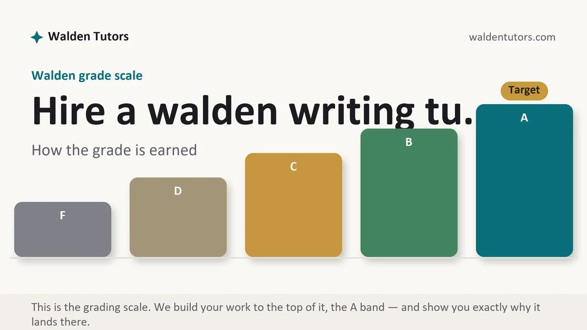 Hire a walden writing tu... at Walden, the grading standard every deliverable is built to, from Walden Tutors