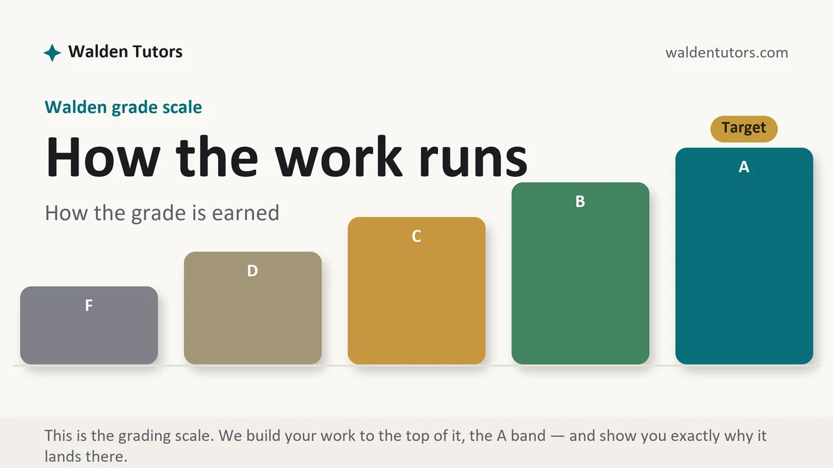 How the work runs at Walden, the grading standard every deliverable is built to, from Walden Tutors