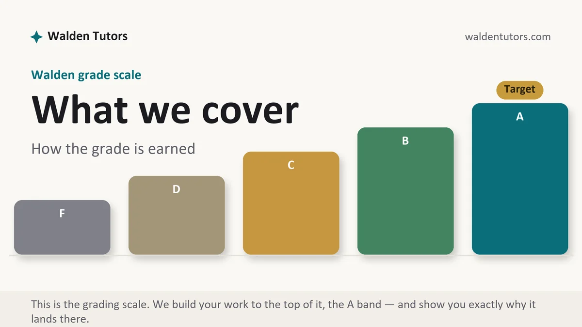 What we cover at Walden, the grading standard every deliverable is built to, from Walden Tutors