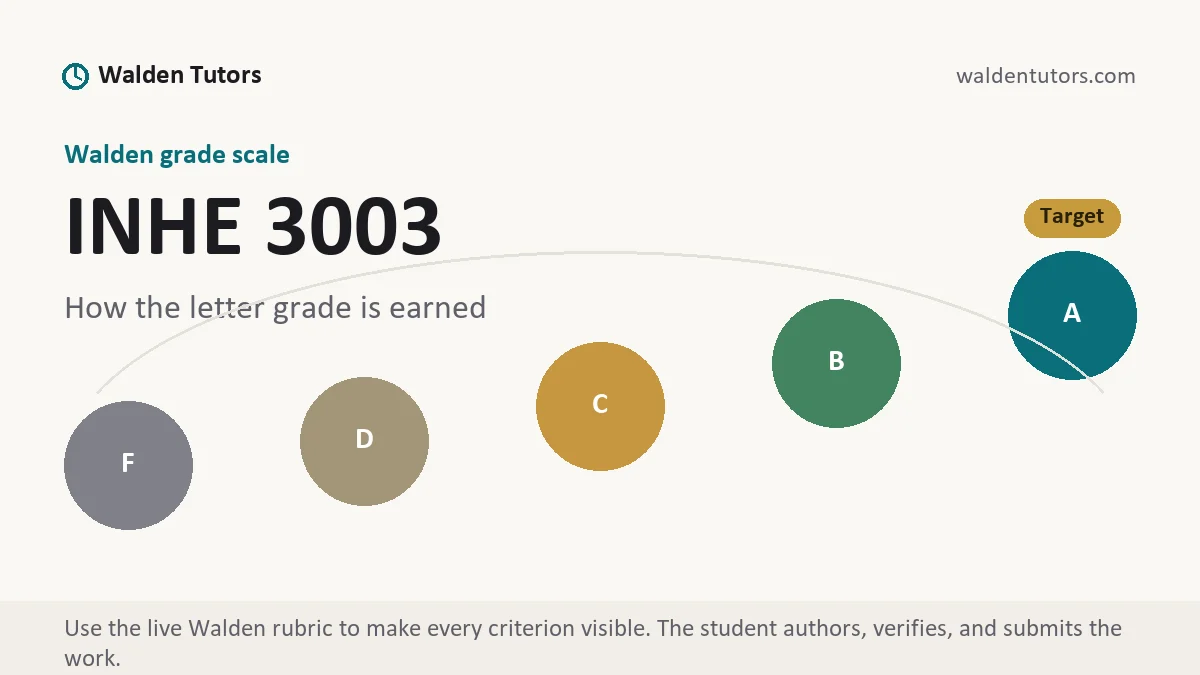 INHE 3003 grading scale at Walden, how the work is graded, from Walden Tutors