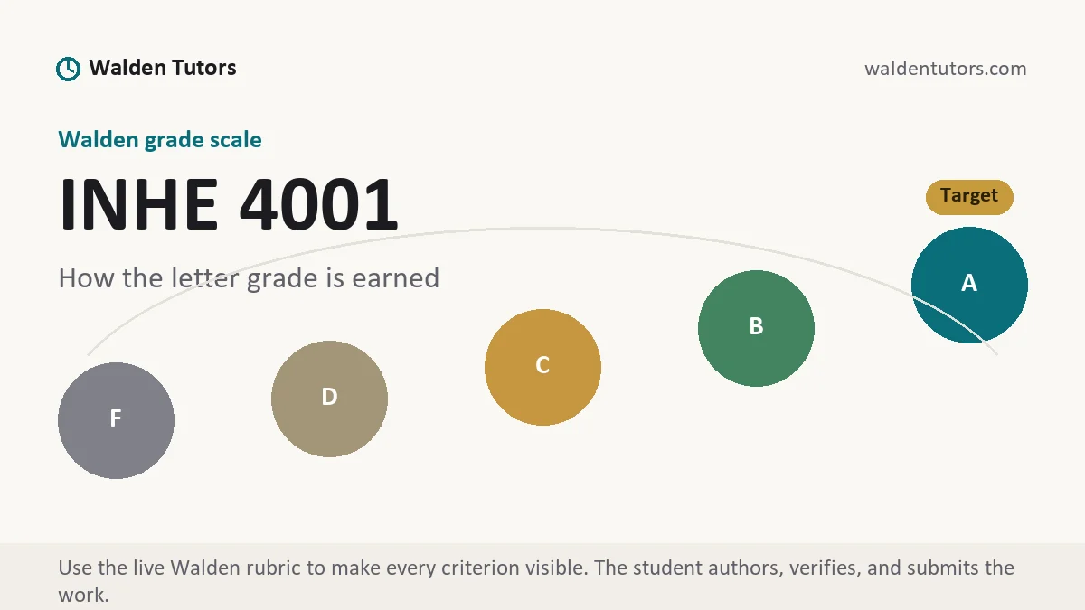 INHE 4001 grading scale at Walden, how the work is graded, from Walden Tutors
