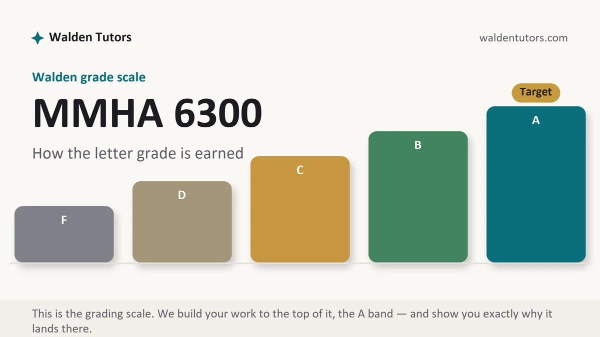 MMHA 6300 grading scale at Walden, how the work is graded, from Walden Tutors