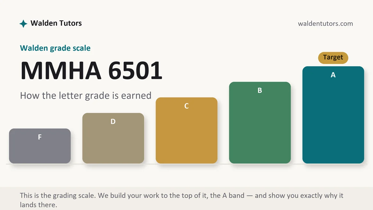 MMHA 6501 grading scale at Walden, how the work is graded, from Walden Tutors