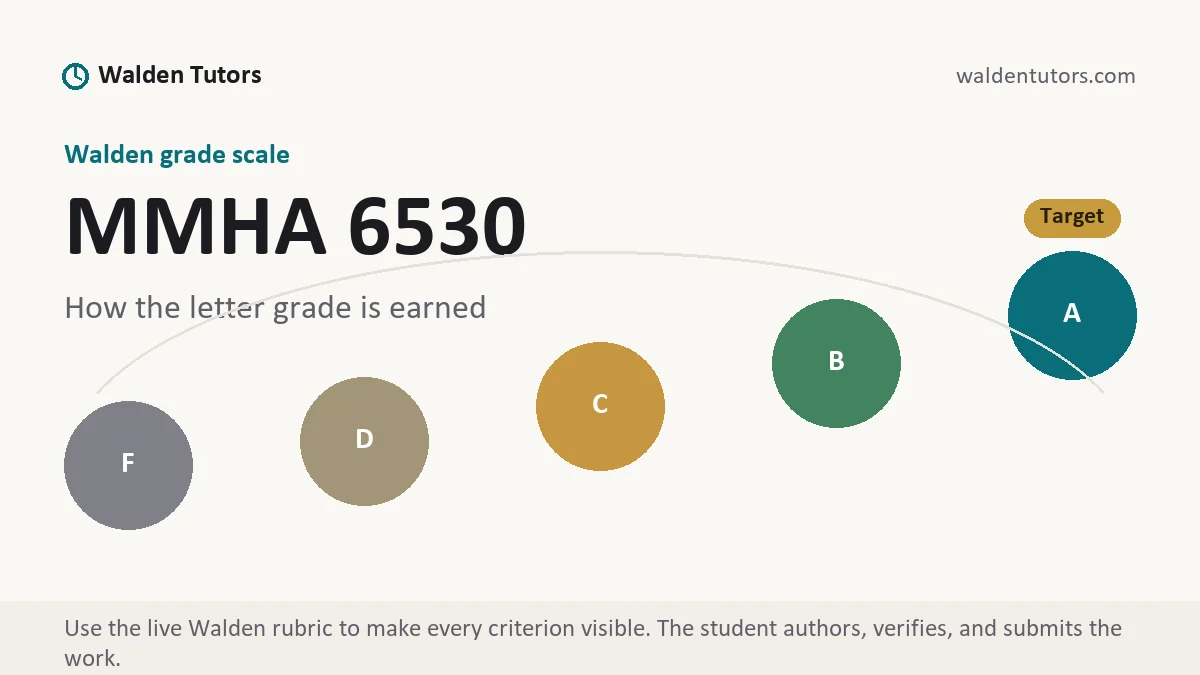 MMHA 6530 grading scale at Walden, how the work is graded, from Walden Tutors