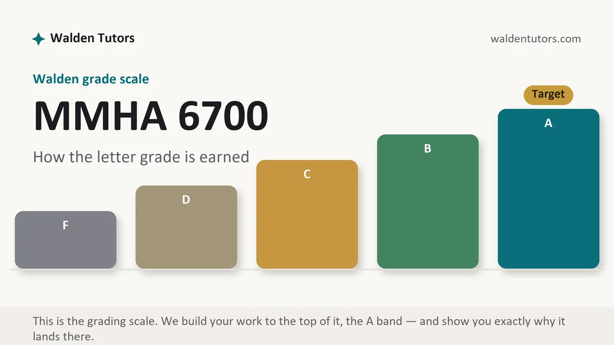 MMHA 6700 grading scale at Walden, how the work is graded, from Walden Tutors