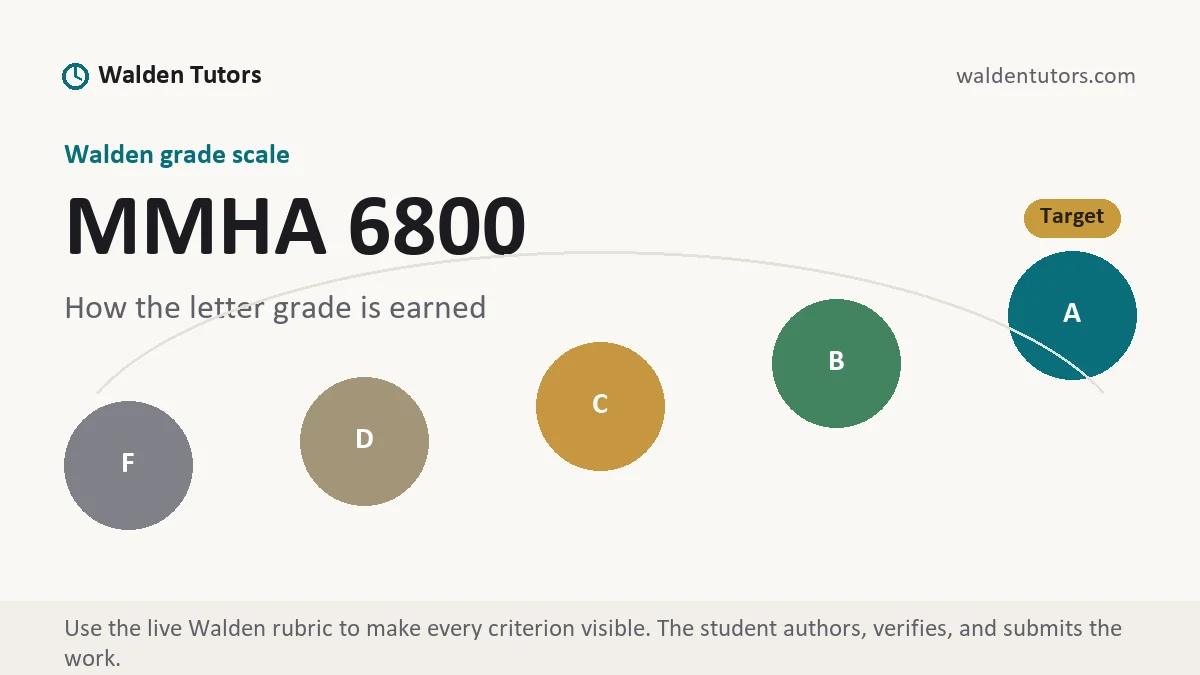 MMHA 6800 grading scale at Walden, how the work is graded, from Walden Tutors