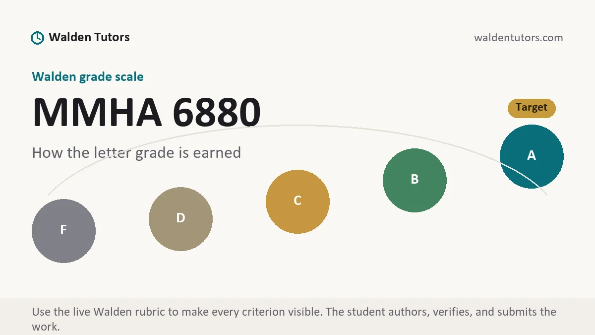 MMHA 6880 grading scale at Walden, how the work is graded, from Walden Tutors