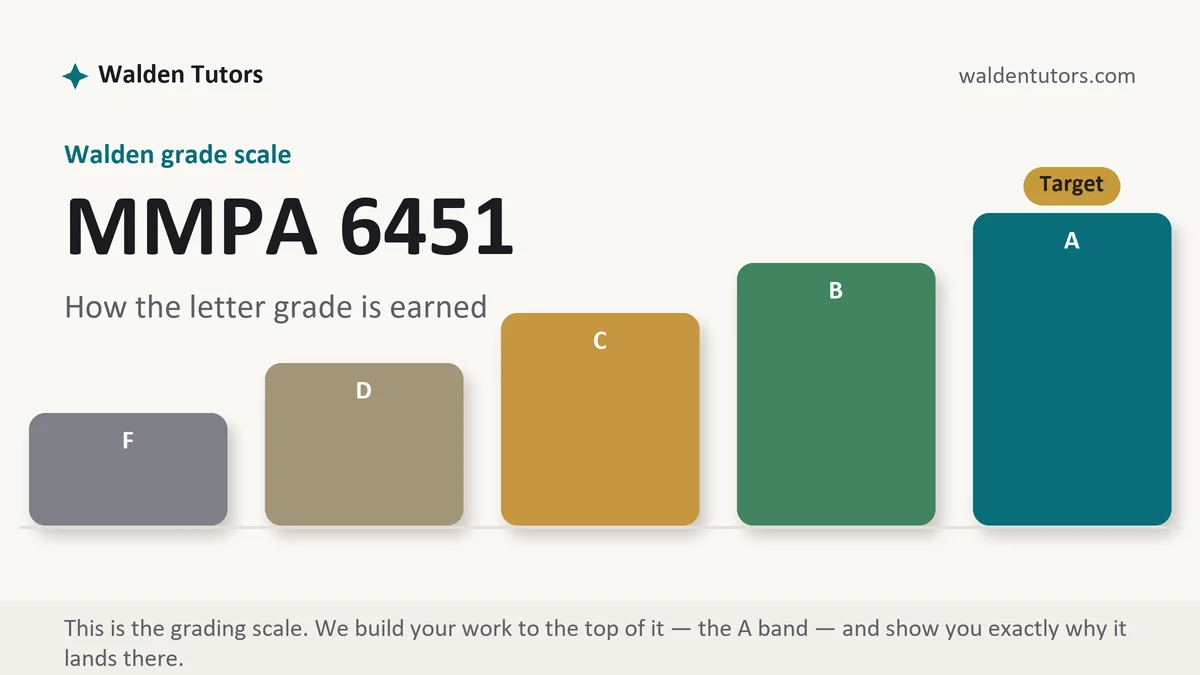 MMPA 6451 grading scale at Walden, how the work is graded, from Walden Tutors