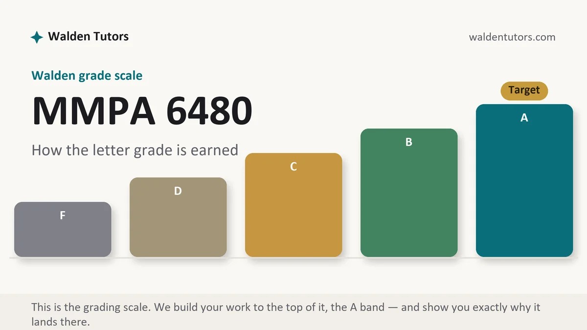 MMPA 6480 grading scale at Walden, how the work is graded, from Walden Tutors