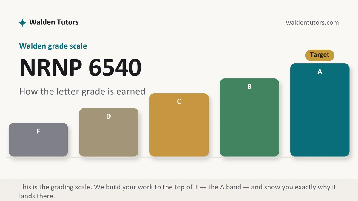 NRNP 6540 grading scale at Walden, how the work is graded, from Walden Tutors
