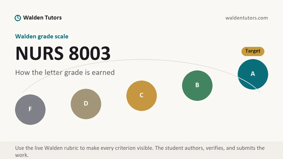 NURS 8003 grading scale at Walden, how the work is graded, from Walden Tutors