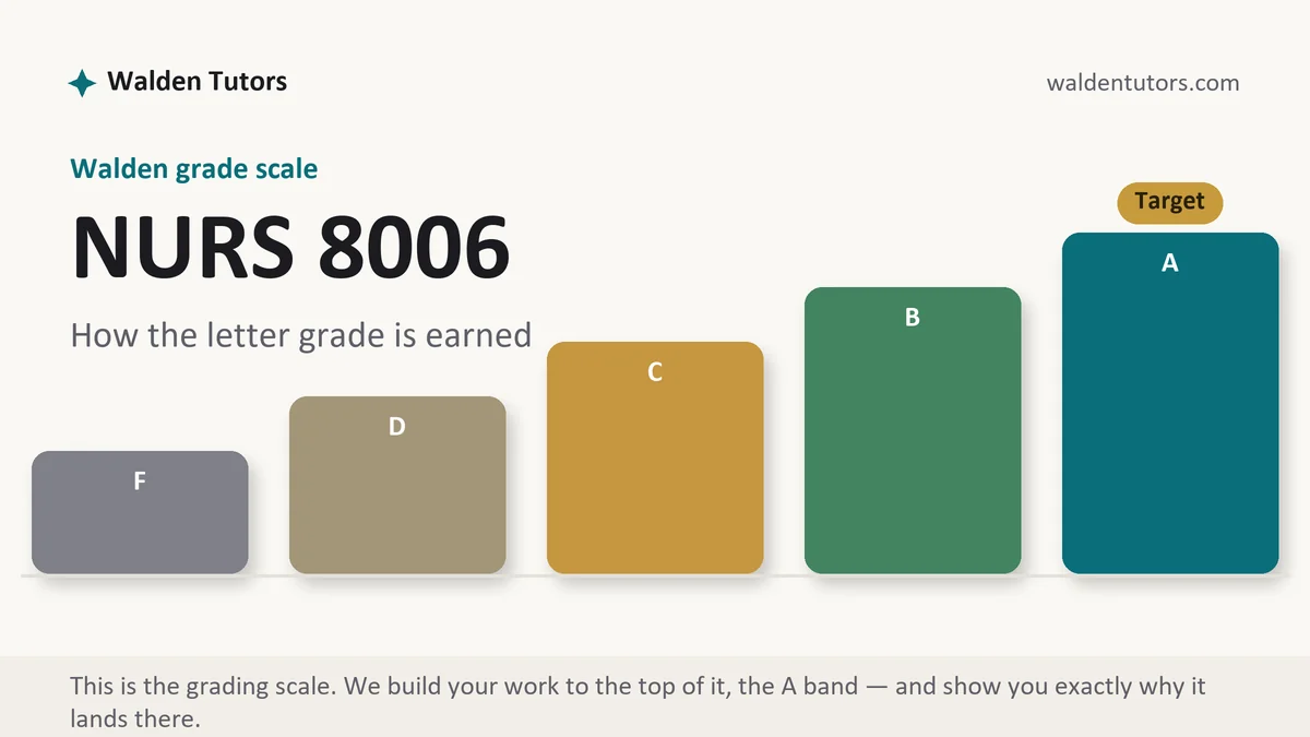 NURS 8006 grading scale at Walden, how the work is graded, from Walden Tutors