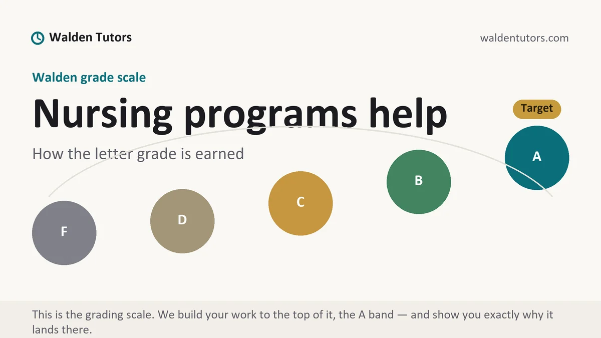 Nursing programs help at Walden, the grading standard every deliverable is built to, from Walden Tutors