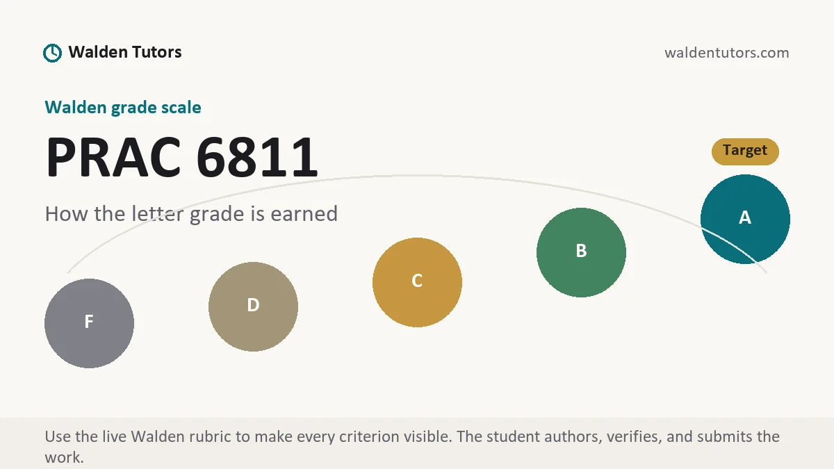 PRAC 6811 grading scale at Walden, how the work is graded, from Walden Tutors