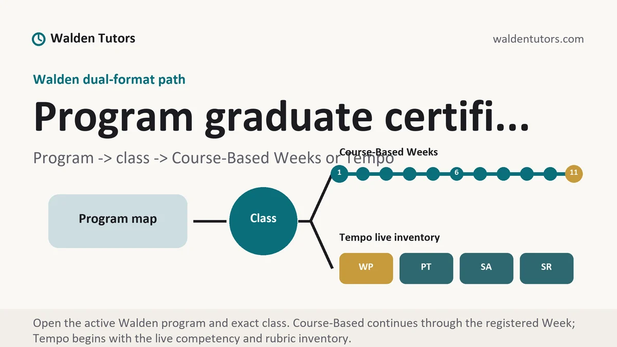 Program graduate certifi... at Walden, program to class to Course-Based Week or Tempo live-assessment path, from Walden Tutors