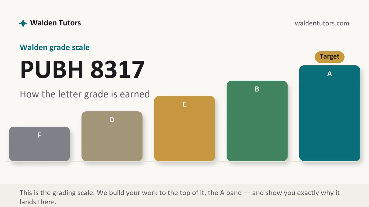 PUBH 8317 grading scale at Walden, how the work is graded, from Walden Tutors