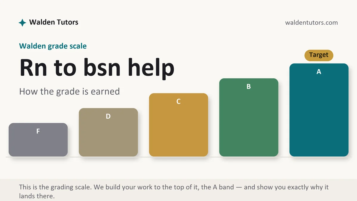 Rn to bsn help at Walden, the grading standard every deliverable is built to, from Walden Tutors
