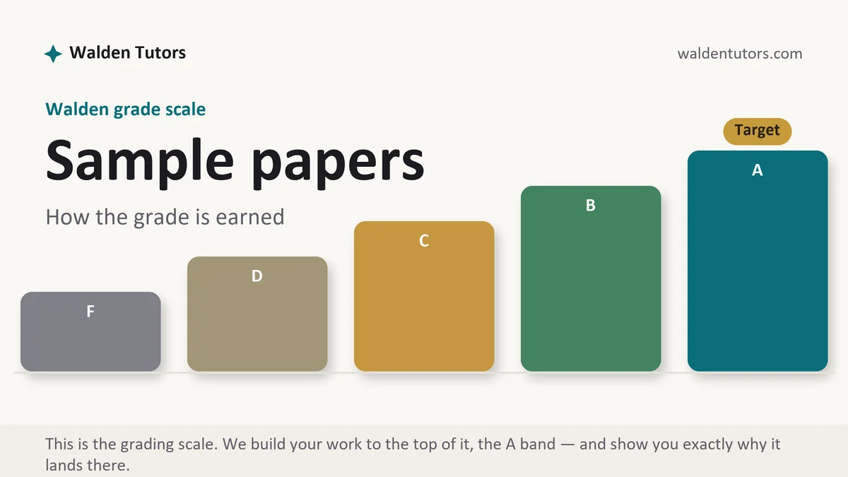 Sample papers at Walden, the grading standard every deliverable is built to, from Walden Tutors