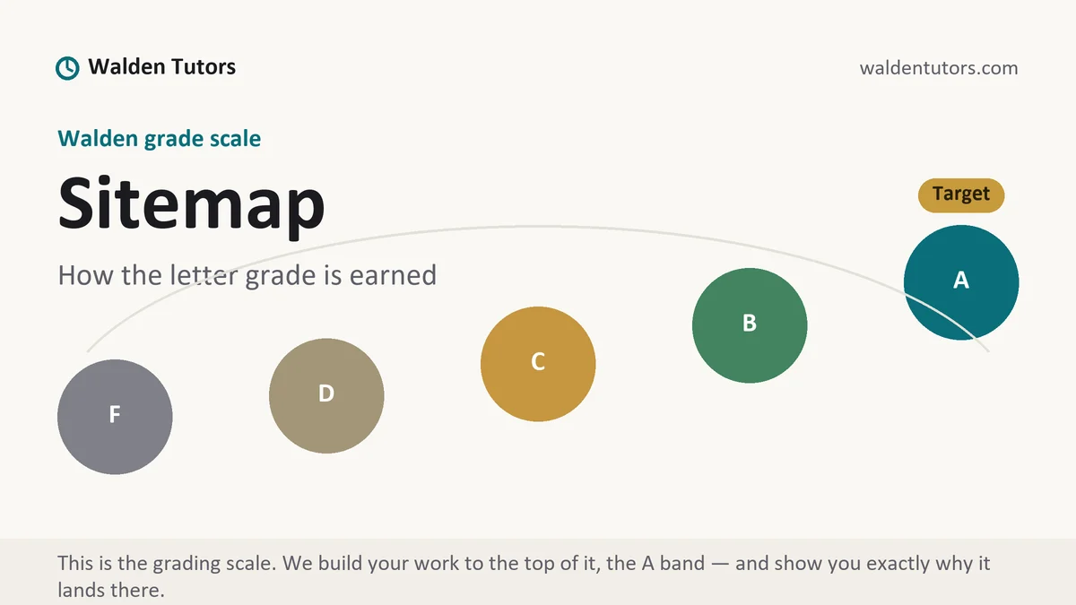 Sitemap at Walden, the grading standard every deliverable is built to, from Walden Tutors
