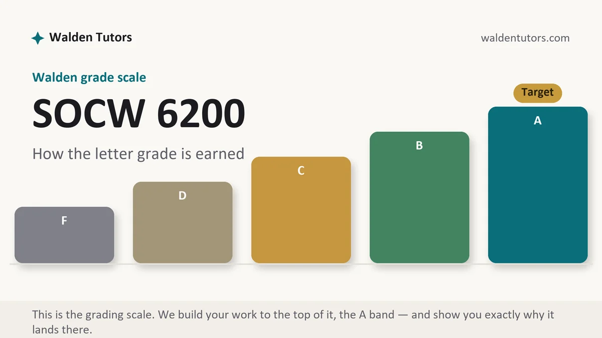 SOCW 6200 grading scale at Walden, how the work is graded, from Walden Tutors