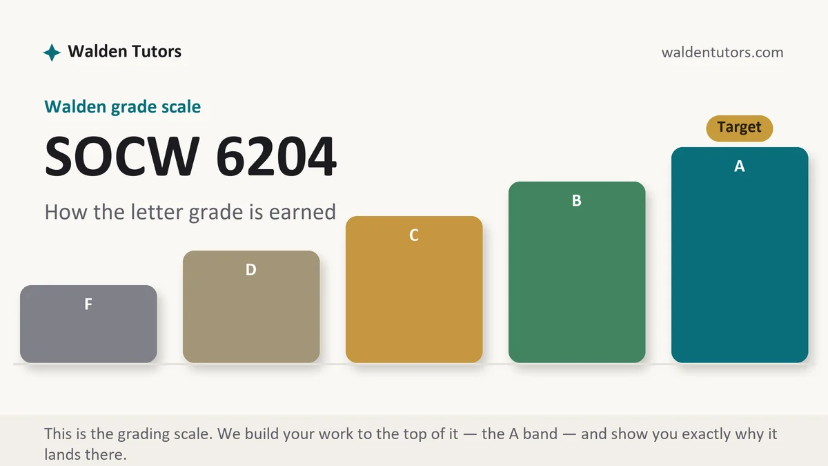 SOCW 6204 grading scale at Walden, how the work is graded, from Walden Tutors