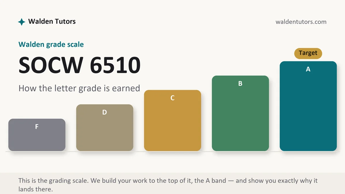 SOCW 6510 grading scale at Walden, how the work is graded, from Walden Tutors