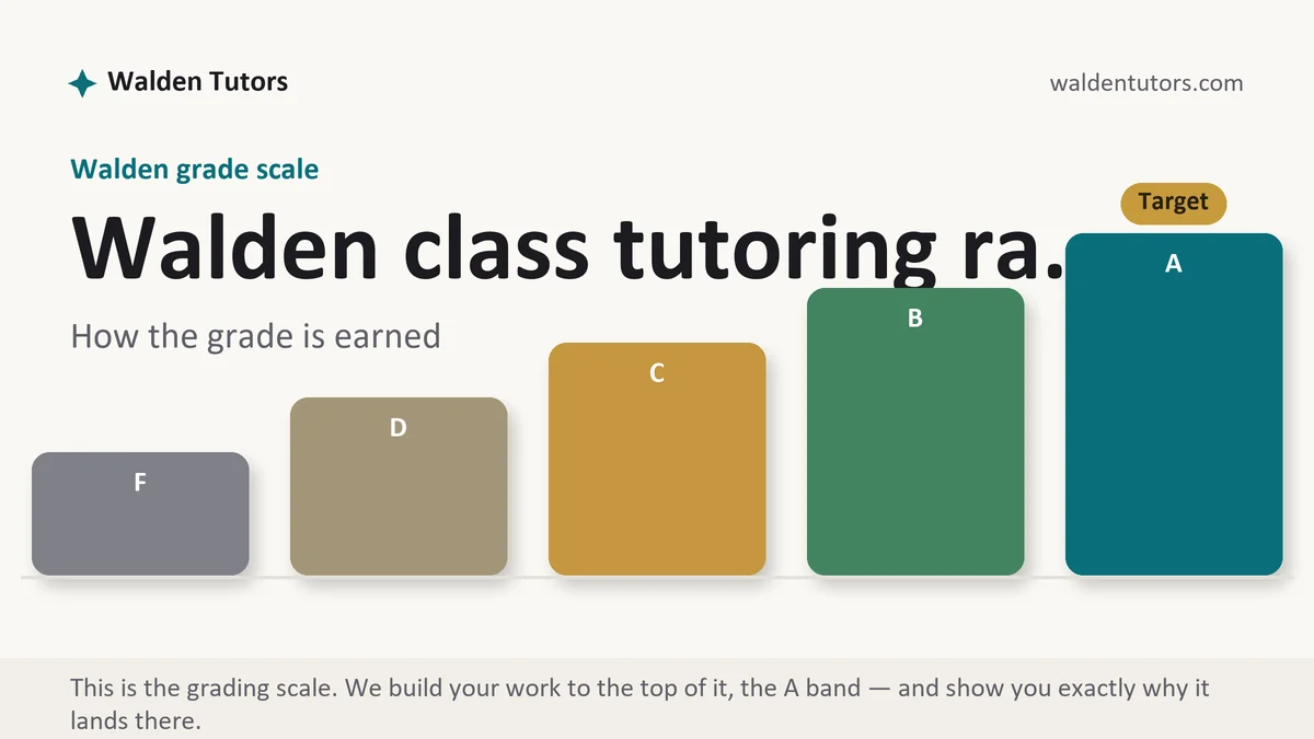 Walden class tutoring ra... at Walden, the grading standard every deliverable is built to, from Walden Tutors
