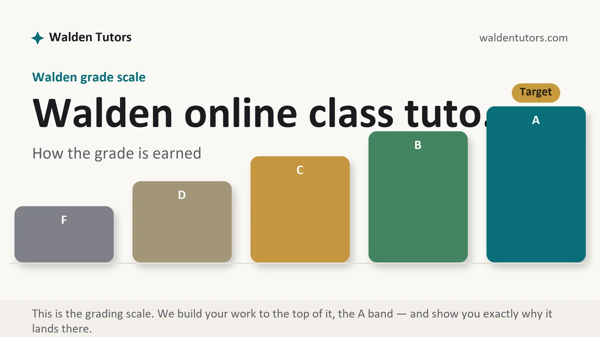 Walden online class tuto... at Walden, the grading standard every deliverable is built to, from Walden Tutors