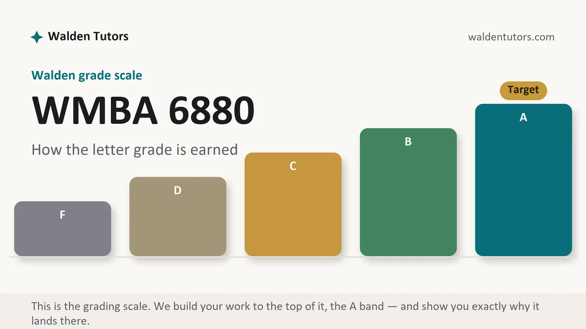 WMBA 6880 grading scale at Walden, how the work is graded, from Walden Tutors